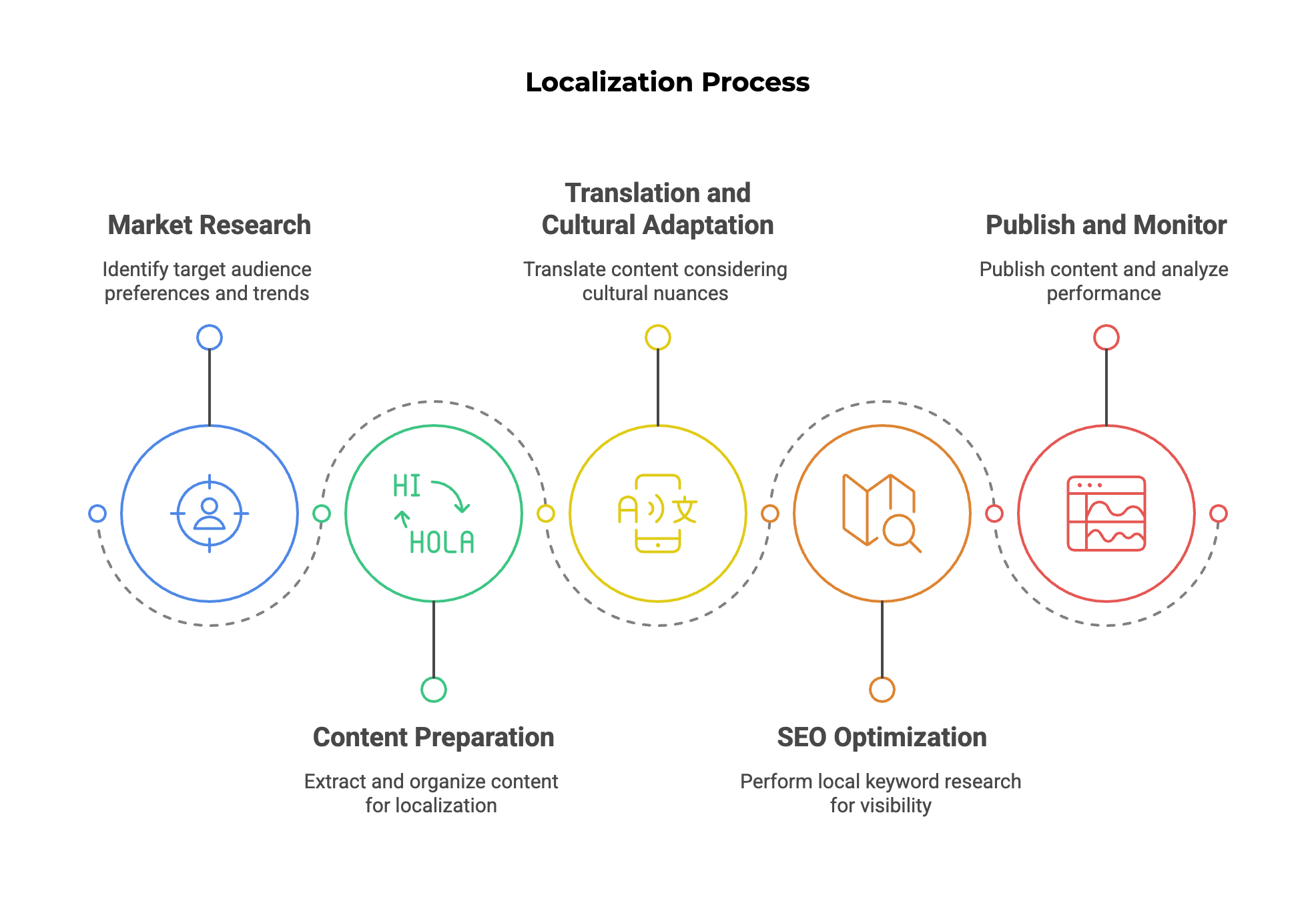 Your localization guide: concepts, strategies and best practices