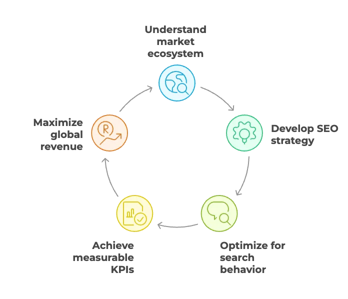 Seoulful Connect's approach in international SEO